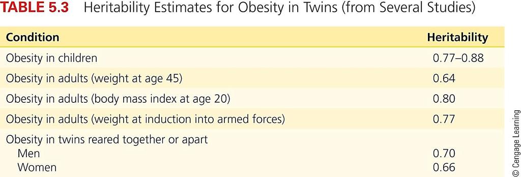 cognitive ability have been discovered Is Obesity inheritable? Table 5.