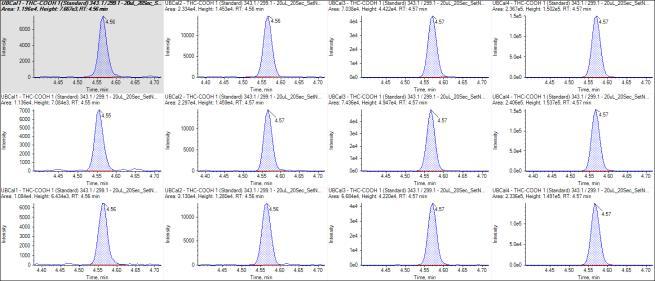 Streamlining Analysis using SCIEX Triple Quad LC-MS/MS Systems Streamlined Compound Review Typical forensic toxicology analysis methods using GC/MS are throughput limited (i.e., >15 min per sample) due to analyte volatility, derivatization techniques and other physicochemical properties.
