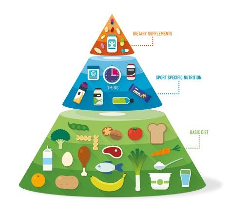 nutrition and sports What should a person who regularly participates in team sports ideally eat and drink? The sports nutrition pyramid provides a basis for sports nutrition advice.