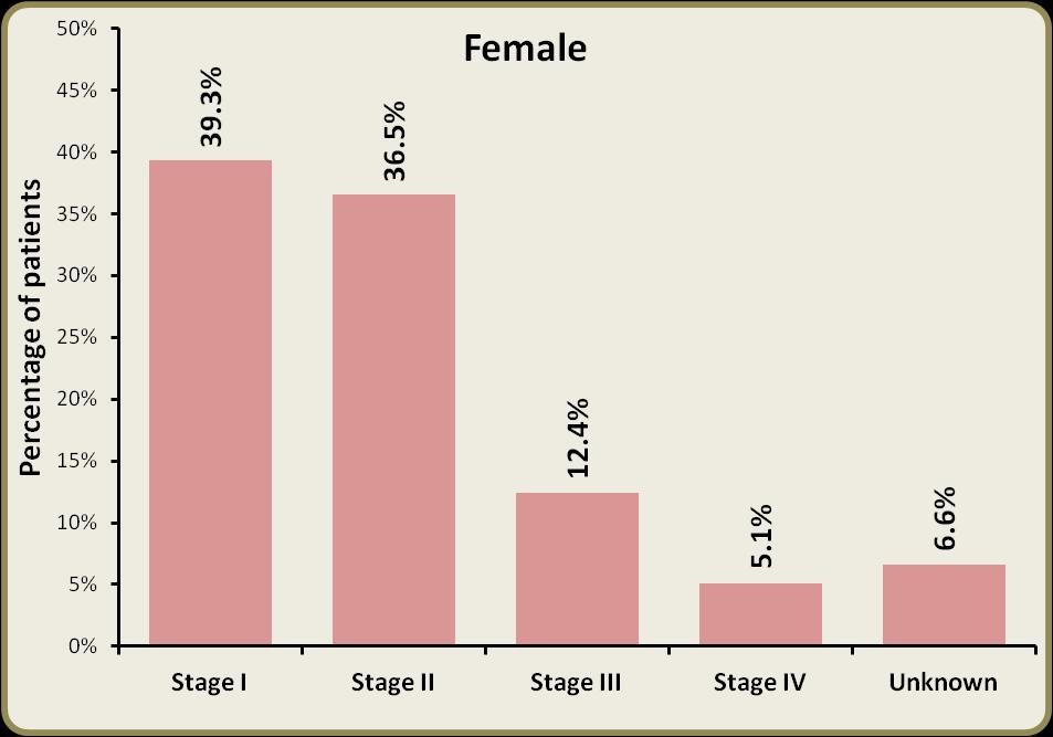 Figure 4: Breast cancer incidence rates compared to the NI average by deprivation quintile: 2012-2016 Incidence by stage Cancer stage is a way of describing the size of a cancer and how far it has