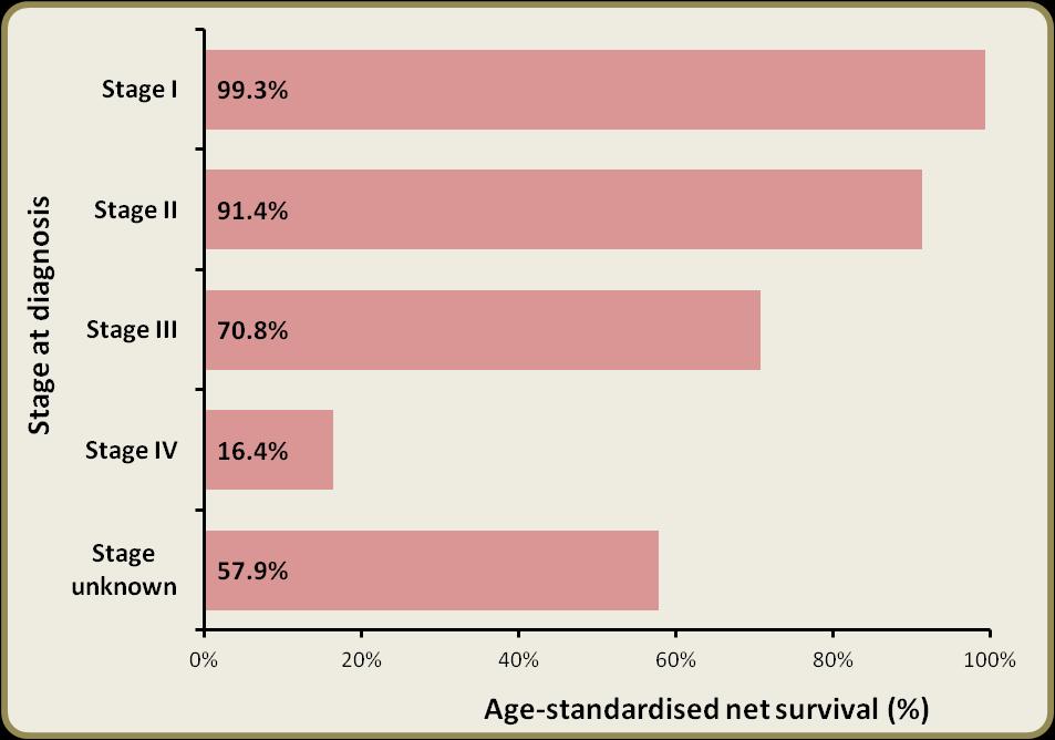 4 Breast cancer SURVIVAL The net survival for women with breast cancer was 95.0% at one year, and 81.7% at five years for patients diagnosed in 2006 to 2010.