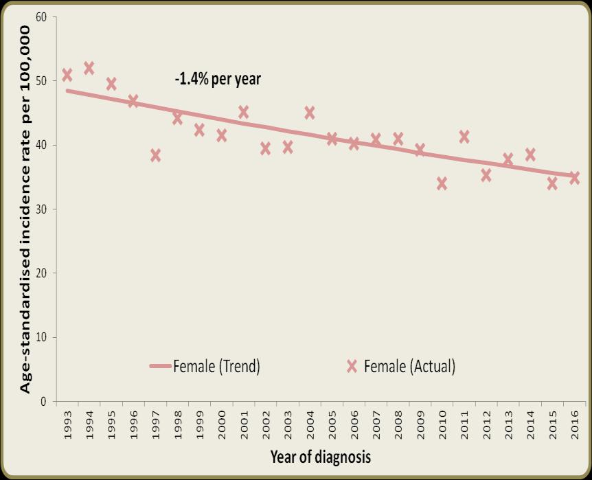Figure 7: Trends in female breast cancer mortality rates: 1993-2016 When adjusted for age and population change, female breast cancer mortality rates decreased by -1.4% per year during 1993-2016.