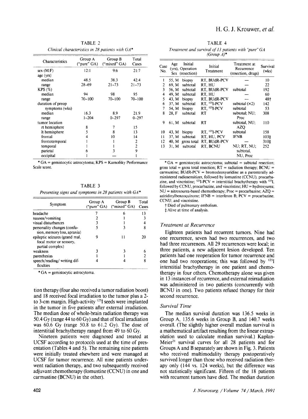 H. G. J. Krouwer, et al. TABLE 2 Clinical characteristics" m 28 patients wilh GA * Characteristics Group A ("pure" GA) Group B ("mixed" GA) Total Cases sex (M:F) 12:1 9:6 21:7 age (yrs) median 48.