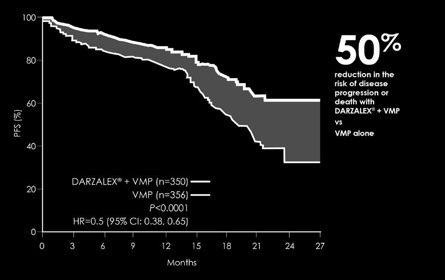 Daratumumab + VMP Significantly Improved PFS vs VMP Alone* Progression-Free Survival 1 Dara+VMP VMP Median follow-up was 16.5 months 2 Median PFS had not yet been reached with Daratumumab + VMP vs 18.