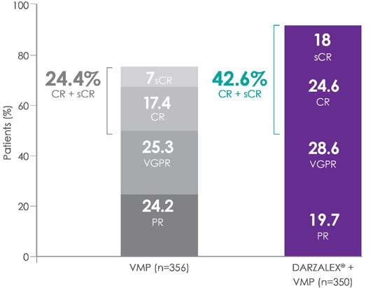 Significant Improvement in ORRs with Daratumumab + VMP 91% ORR with Daratumumab + VMP vs 74% ORR with VMP alone (P<0.