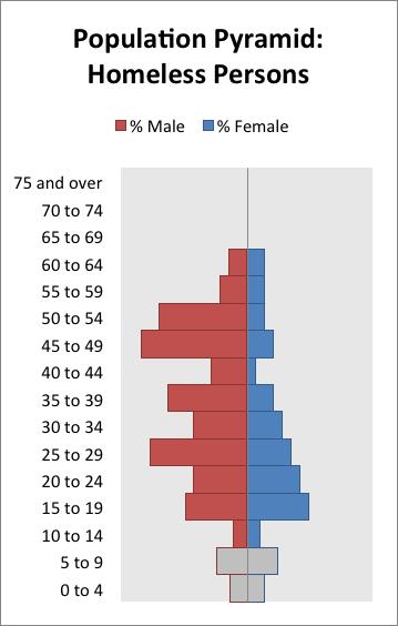 11 CENSUS 3.1.2. GENDER GRAPH 3-2: POPULATION PYRAMID, HOMELESS PERSONS FOUND NOTE: GREY BARS REPRESENT ACCOMPANIED CHILDREN. GENDERS NOT RECORDED.