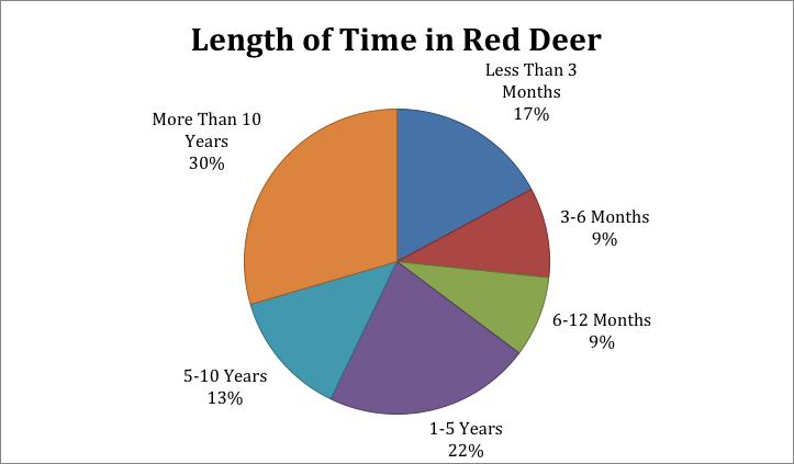 Red Deer s 2012 PIT Count found that the majority (78%) of respondents had been homeless for more than 30 days, and that a quarter (27%) had been homeless for longer than 1 year.