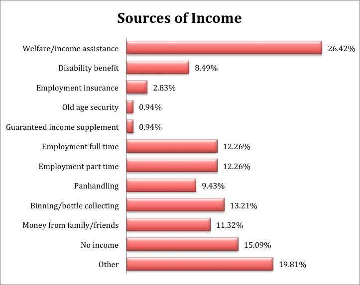 GRAPH 3-11: SOURCES OF INCOME Other responses include: child tax