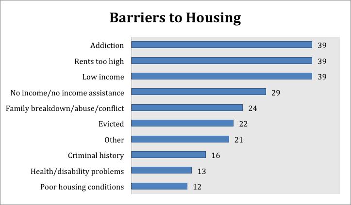 3.7 WHAT BARRIERS DO HOMELESS PEOPLE FACE? Homeless persons face a lot of barriers preventing them from ending their homelessness and finding a suitable place to live.