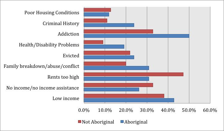 4.1.8. WHAT BARRIERS DO HOMELESS ABORIGINAL PEOPLE FACE? Persons of aboriginal descent faced slightly more barriers to housing than non-aboriginal homeless people.