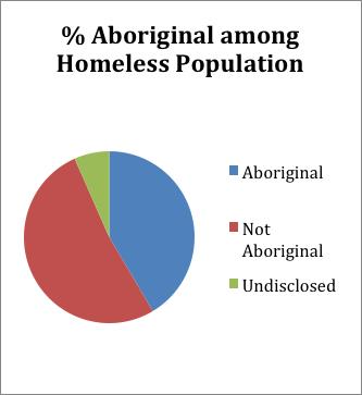 4.5.2. GENDER Only 21% of chronically homeless individuals were female, compared to 35% of short-term homeless persons.