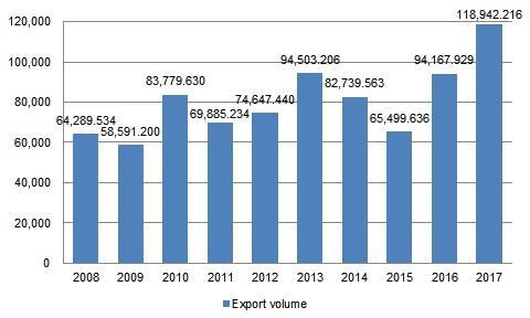 1.4 Import and export, 2017 Figure 1.4-1 China's export volume of sorbitol, 2008 2017 http:/// Source: China Customs, Table 1.