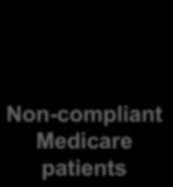 Cologuard increases patient compliance USMD