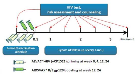 RV144: first efficacy results bring some hope 16,402 men and women between the ages of 18 and 30 years in Thailand VE 31.2% [1.1 to 52.1; p=0.04] at 3,5 y Post-hoc VE 60.