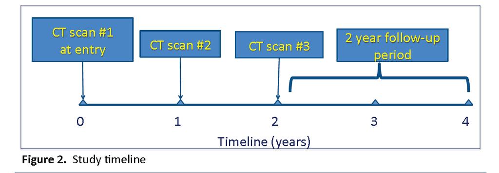 Screening LCST: Three yearly screenings with either low dose CT or PA/Lat CXRs and followed for 3.