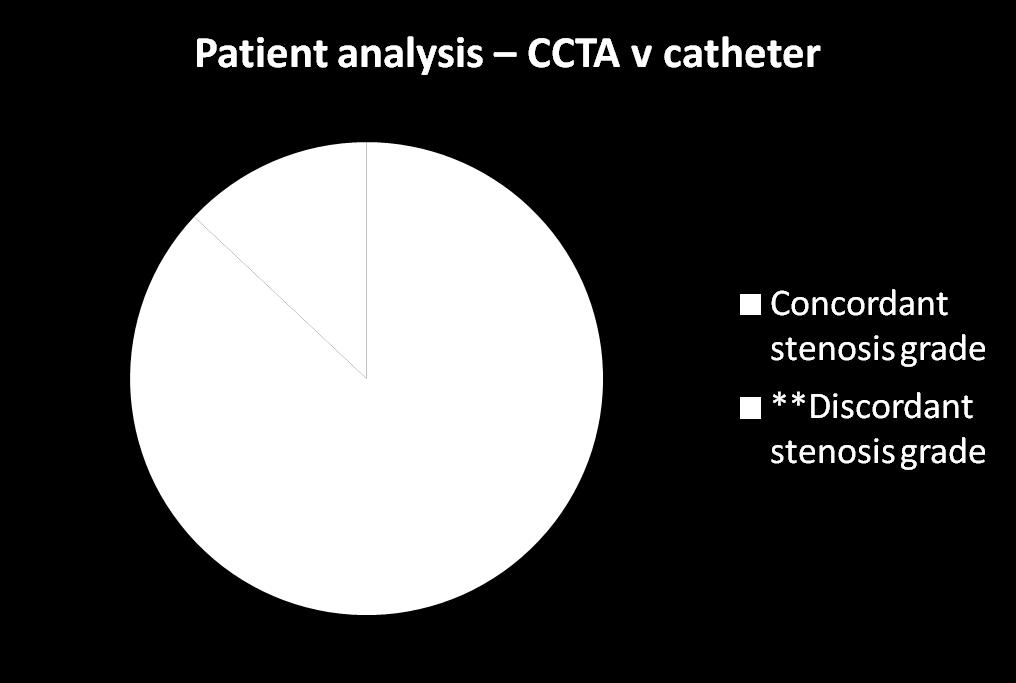 CCTA v Catheter Concordance - Audit (2)