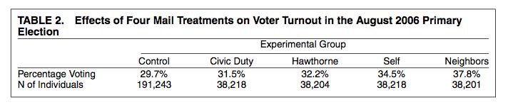 Example: Social Pressure and Turnout Gerber, A., Green, D., and Larimer C.W. 2008 Social Pressure and Voter Turnout: Evidence from a Large-Scale Field Experiment.