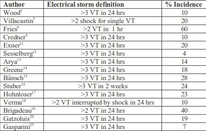Incidence and definition of Electrical storm in the literature (1996) (2001) (AVID) (MADIT II) (2006) First described by: PR