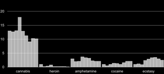 Despite what the media reports, amphetamine levels are far lower than when