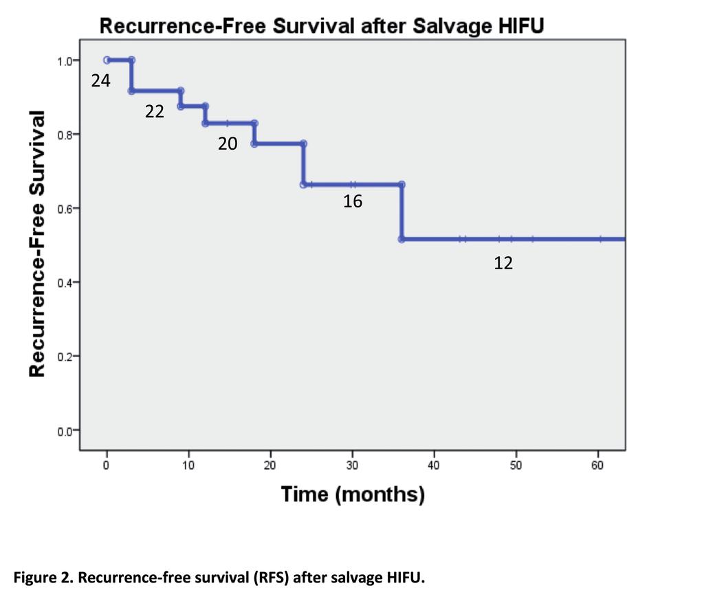 IBJU HIGH-IntensItY FocUseD ULtRAsoUnD (HIFU) As salvage therapy Figure 2 - Recurrence-free survival (RFS) after salvage HIFU.