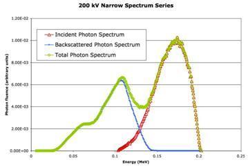 Monte Carlo modeling allows evaluating the overall photon radiation spectrum
