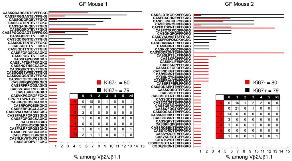 Figure 8. Sequence diversity among proliferating and nonproliferating Vb2-Jb1.1 cells in B6 GF mice. Sequence diversity among Ki- 67 bright and Ki-67 negative Vb2-Jb1 CD44 + CD4 T-cell populations.