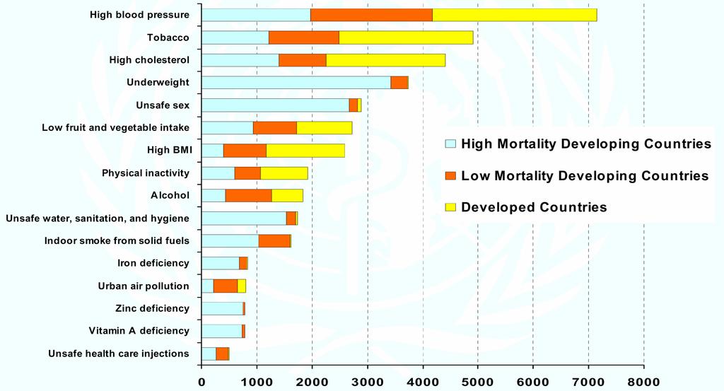 WORLD Attributable Mortality in 2000 by Selected Leading Risk Factors *