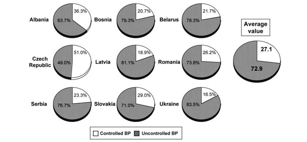 Percentage of patients displaying office blood