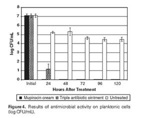 Topical antibiotics effectively kill planktonic bacteria in pig skin wounds but only reduce bacteria in biofilms