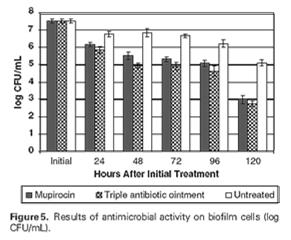 , Wound Rep Regen16: 23-29, 2008 Thicker biofilm requires higher concentrations of antibiotic to inhibit growth S.