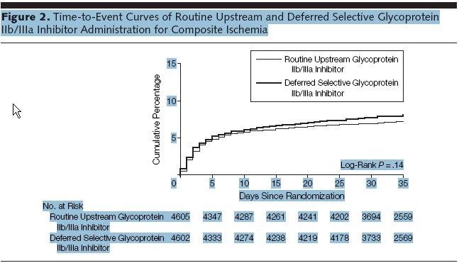 Routine versus Selective Use of IIb/IIIa agents EARLY ACS Trial 9492 patients w/ ACS undergoing invasive strategy Primary EP (Superiority) 30 day rate of Death, MI, Recurrent ischemia requiring PCI