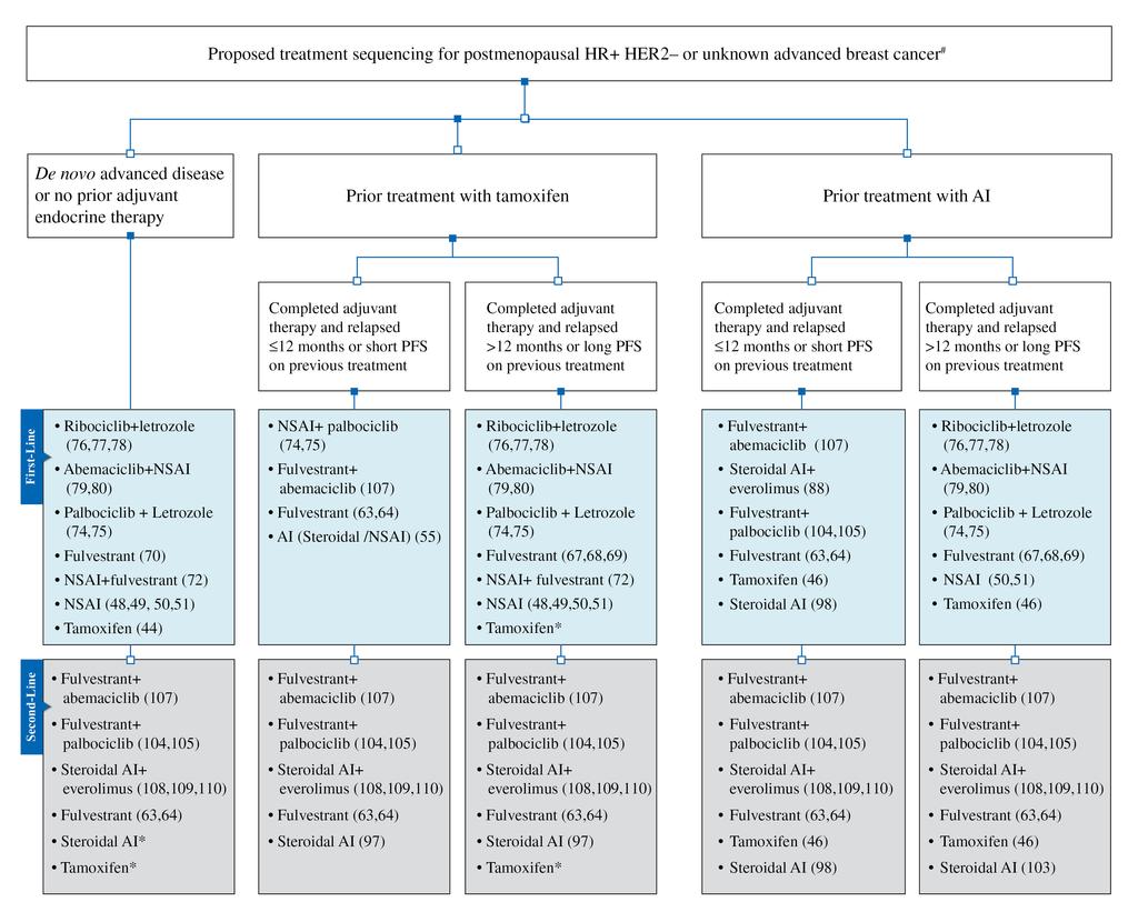 Optimizing treatment-sequencing strategies for the management of postmenopausal women... Figure 1.