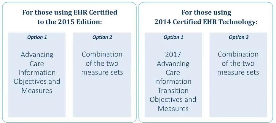 2017 MIPS ADVANCING CARE INFORMATION Two measure set reporting options,