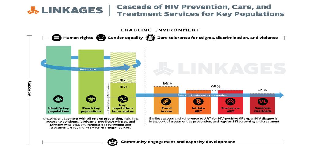I. Background Linkages Across the Continuum of HIV Services for Key Populations Affected by HIV (LINKAGES) is a six-year project (June 2014 August 2020) funded by the United States Agency for