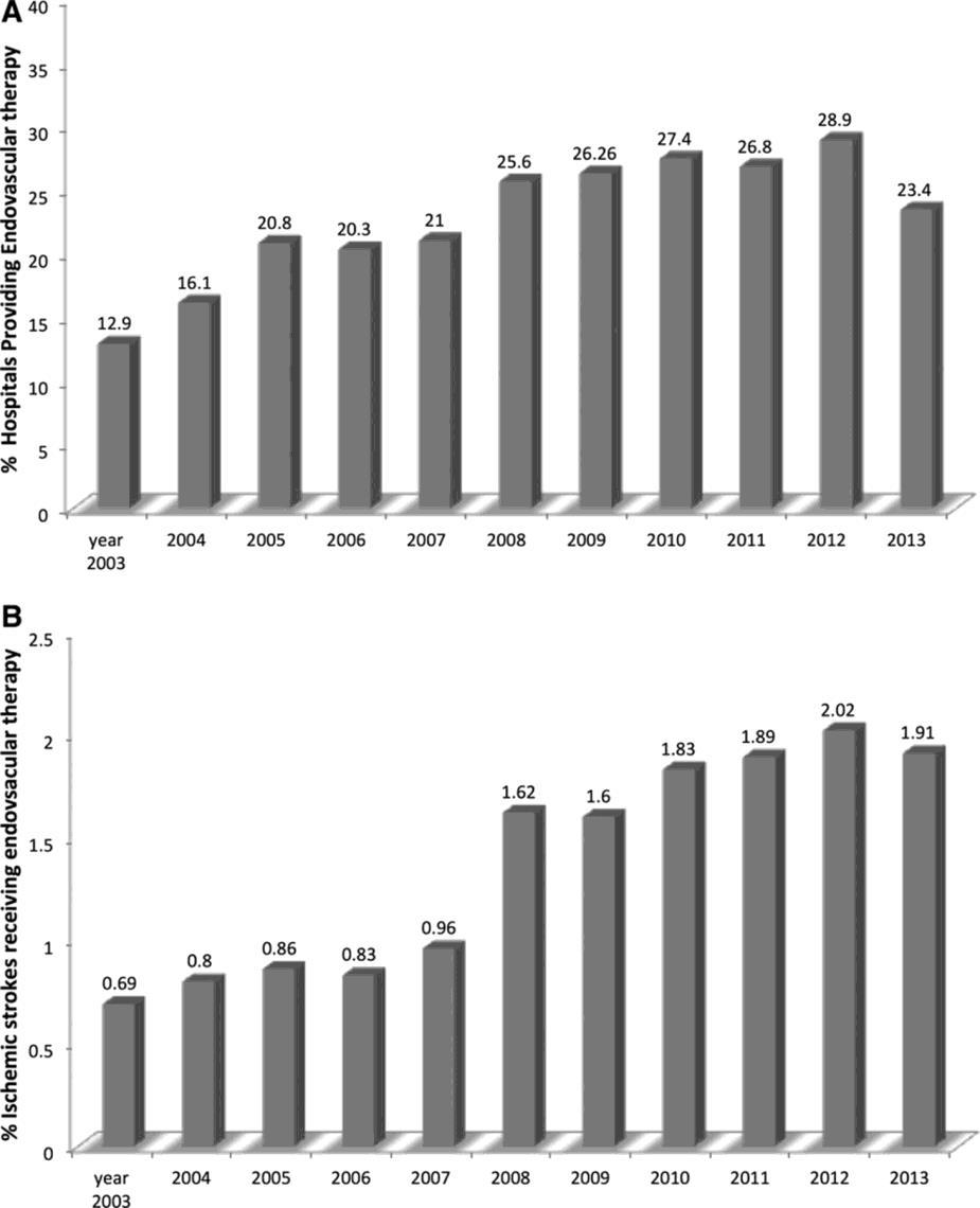 Temporal trends in the use of endovascular therapy within hospitals participating in Get With The Guidelines-Stroke (GTWG-Stroke)