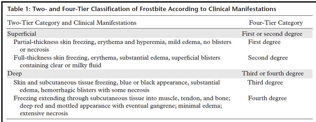 Classification of Frostbite J