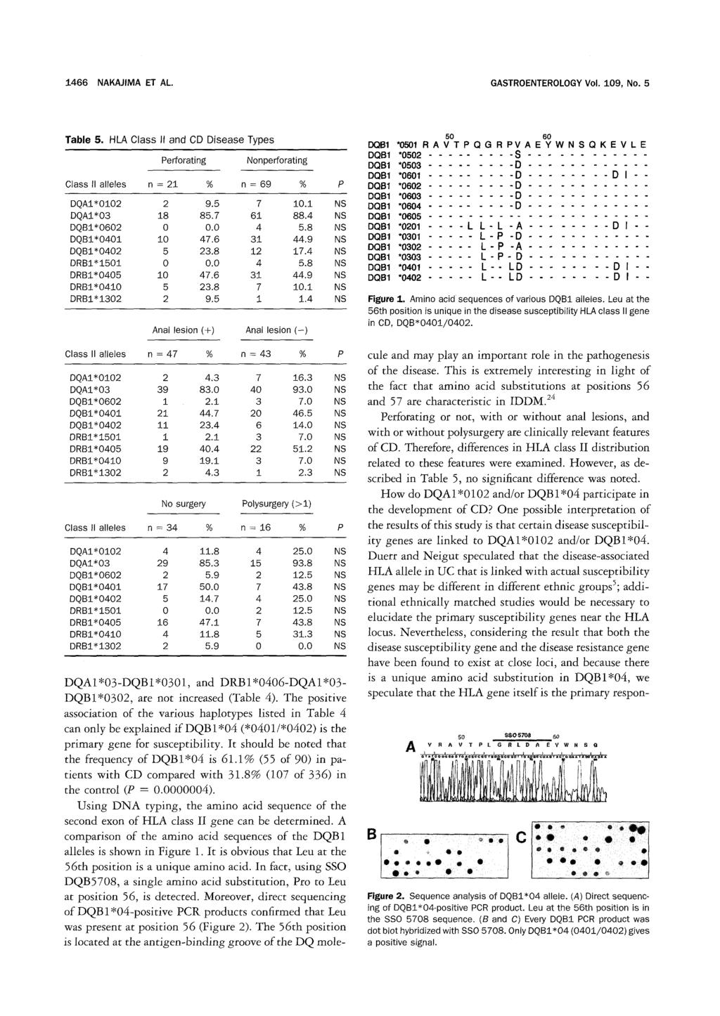 1466 NAKAJIMA ET AL. GASTROENTEROLOGY Vol. 109, No. 5 Table 5. HLA Class II and CD Disease Types Perforating Nonperforating Class II alleles n = 21 % n = 69 % P DQAI*0102 2 9.5 7 10.1 DQAI*03 18 85.