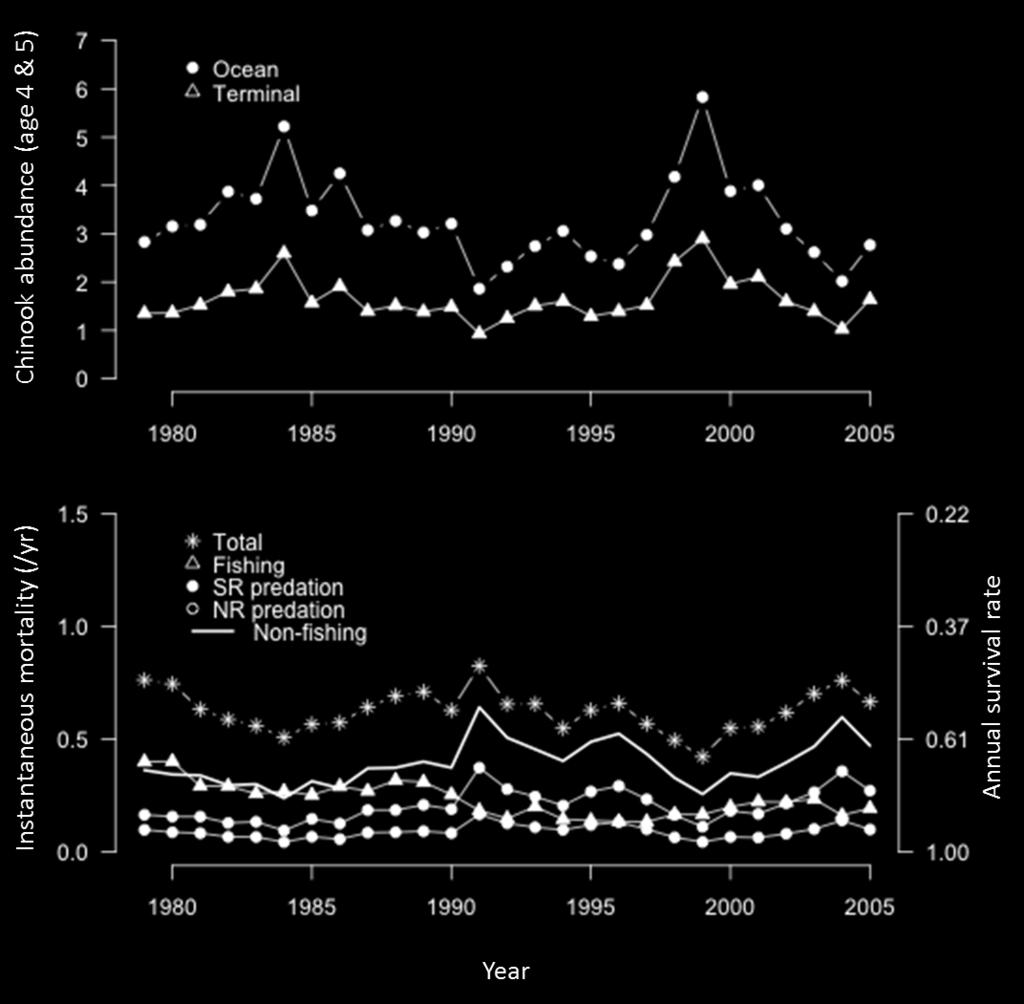 (ii) historic fishing mortality rates are known; and (iii) Chinook salmon prey availability to killer whales is represented by reconstructed Ocean abundance.