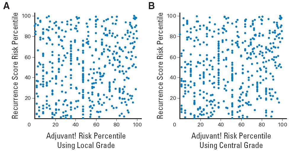 The Oncotype DX Assay and Adjuvant! independently predict time to distant recurrence: E2197 Correlation Prediction of Relapse Rate: Multivariate Model Recurrence Score P value (central grade) <0.