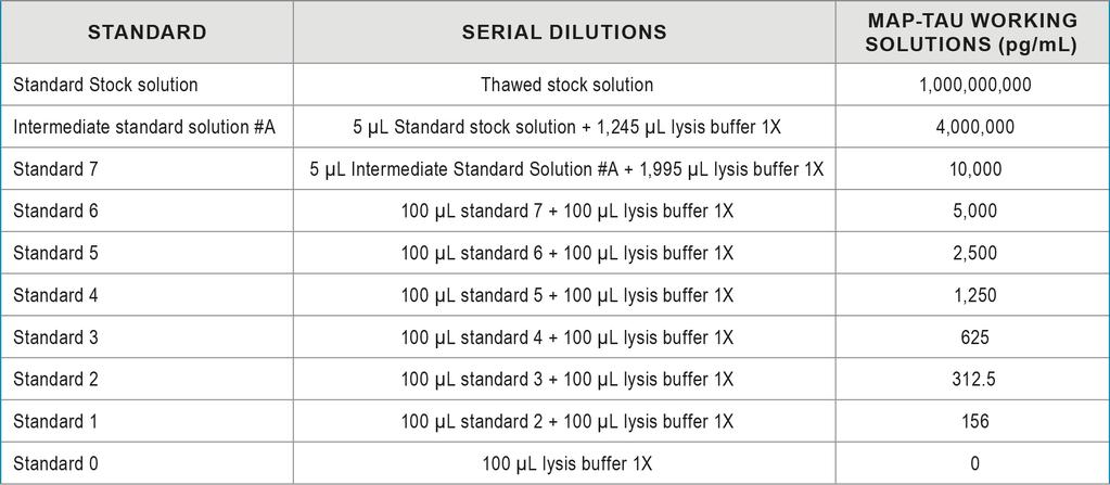 A recommended standard dilution procedure is listed and illustrated below: Dilute the standard stock solution 250-fold with lysis buffer; this yields the Intermediate Standard solution #A(4,000,000