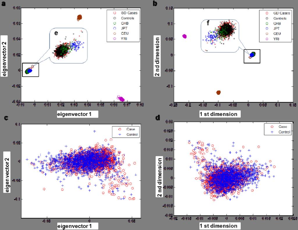 Supplementary Figure 3. Plots of principal component analysis (PCA) and multidimensional scaling (MDS) analysis in our cohorts and the HapMap samples.