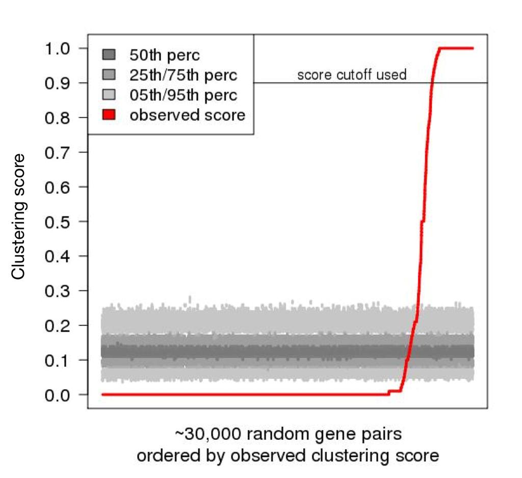 Supplementary Figure 10 Statistical analysis of ASD-gene clustering in the brain network. Results of a permutation test to evaluate the clustering of the ASD genes in a randomized brain network.