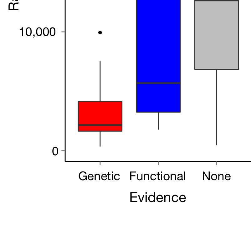 Supplementary Figure 11 Comparison of predicted ASD ranks of genes within autism-associated CNVs that have prior genetic and functional evidence.