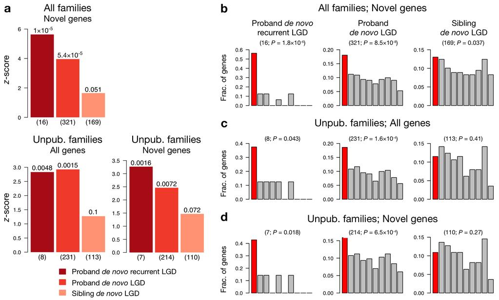 Supplementary Figure 4 Extended evaluation of autism-gene predictions on empirical data from an independent sequencing study.