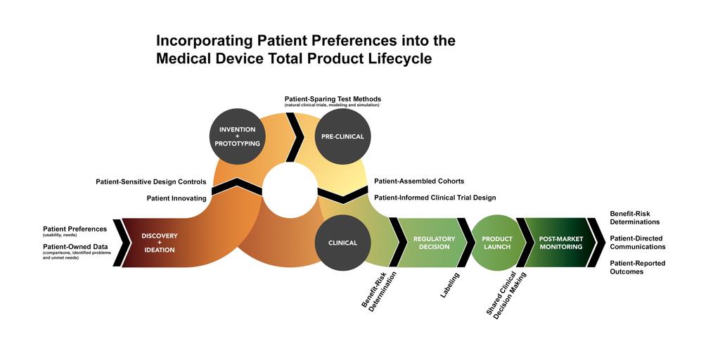 Where can patient preferences