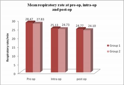 Duration of postop analgesia between the two groups was compared using Mann-Whitney test. Group I had mean duration of analgesia of 22.50 ± 5.