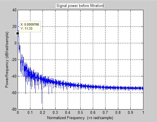Fig 5:Frequency Response before filtration From Fig 5, it could be seen that the signal power of the filter before filtration is -58dB while on the other hand, the signal power was -60dB from Fig 6.