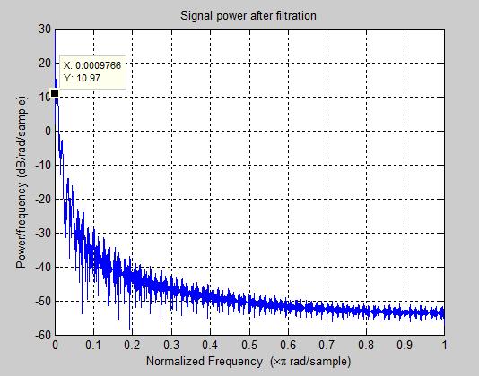 Fig 6:Frequency Response after filtration The implication of the reduction in the power is that the filter was able to filter out the low frequency from the original ECG signal. V.