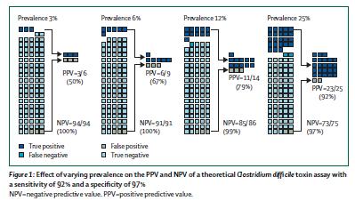 Understanding Predictive Value for Diagnosis of