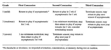 Previous Concussion Grading Chart Postconcussion Syndrome Is a poorly understood condition that occurs following concussion.